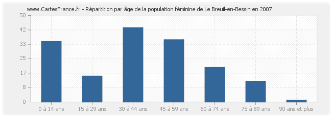Répartition par âge de la population féminine de Le Breuil-en-Bessin en 2007